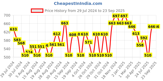 ajio.com momaa Boys Printed Kurta Dhoti Set momaa Price History Graph from 29 Jul 2024 to 23 Sep 2025