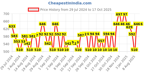 ajio.com momaa Boys Printed Kurta Pyjamas Set momaa Price History Graph from 29 Jul 2024 to 16 Oct 2025