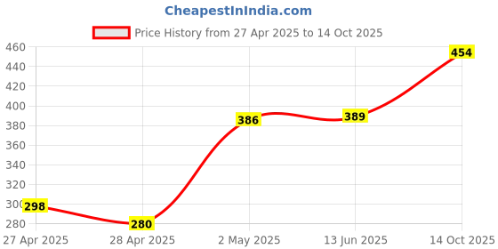 ajio.com momaa Boys Printed Regular Fit Shorts with Insert Pockets momaa Price History Graph from 27 Apr 2025 to 14 Oct 2025