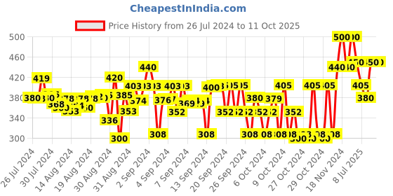 ajio.com momaa Pack of 3 Graphic Print Camisoles momaa Price History Graph from 26 Jul 2024 to 8 Oct 2025