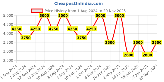 ajio.com satya paul Moment of Truth Stole satya paul Price History Graph from 1 Aug 2024 to 20 Nov 2025