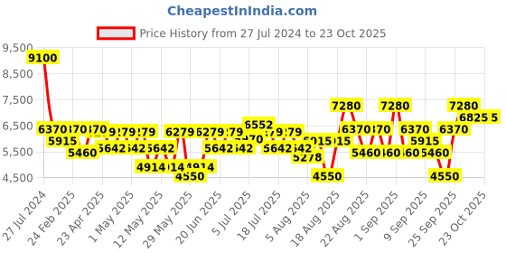ajio.com bentley Momentum Intense Eau de Perfum - 100 ml bentley Price History Graph from 27 Jul 2024 to 22 Oct 2025