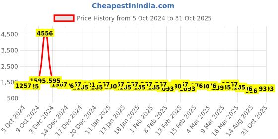 ajio.com momina fashion Embroidered Straight Kurta Set momina fashion Price History Graph from 5 Oct 2024 to 31 Oct 2025