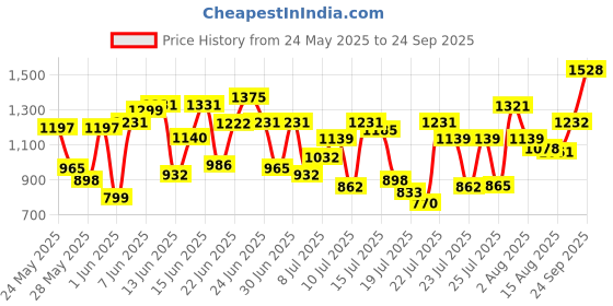 ajio.com momina fashion Women Embroidered A-Line Kurta Set momina fashion Price History Graph from 24 May 2025 to 24 Sep 2025
