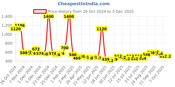 ajio.com mom's love 3D Dino Dungaree & Printed T-Shirt Set mom's love Price History Graph from 26 Oct 2024 to 2 Dec 2025