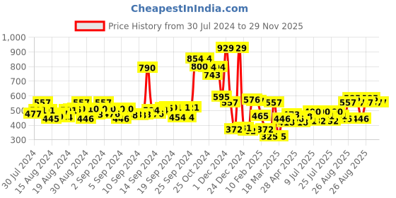 ajio.com mom's love Checked Dungaree with Top & Hairband mom's love Price History Graph from 30 Jul 2024 to 28 Nov 2025