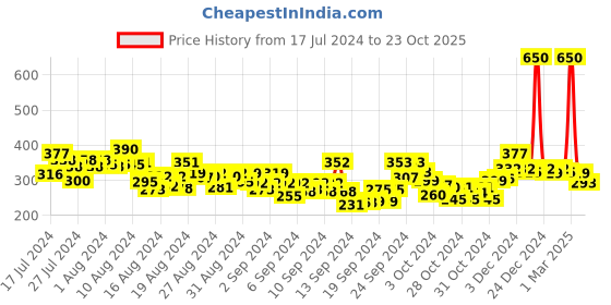 ajio.com mom's love Checked Shorts & Top Set mom's love Price History Graph from 17 Jul 2024 to 23 Oct 2025