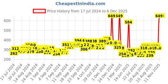 ajio.com mom's love Dreams Print Cotton Co-Ord Set mom's love Price History Graph from 17 Jul 2024 to 6 Dec 2025
