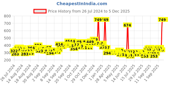 ajio.com mom's love Field Expert Fox Face Co-Ord Set mom's love Price History Graph from 26 Jul 2024 to 5 Dec 2025