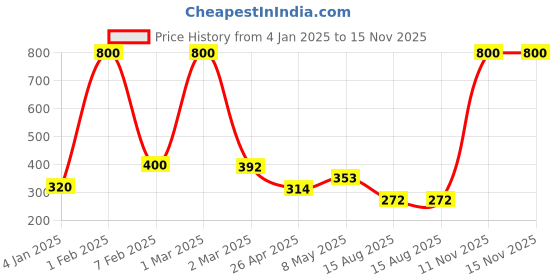 ajio.com mom's love Garfield Print Round-Neck Sweatshirt & Joggers Set mom's love Price History Graph from 4 Jan 2025 to 15 Nov 2025