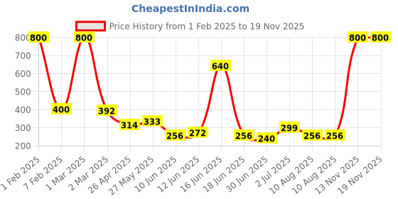 ajio.com mom's love Garfield Print Round-Neck T-Shirt & Joggers Set mom's love Price History Graph from 1 Feb 2025 to 18 Nov 2025