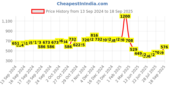 ajio.com mom's love Girls All-Over Cute Print Fit & Flare Dress with Briefs mom's love Price History Graph from 13 Sep 2024 to 18 Sep 2025