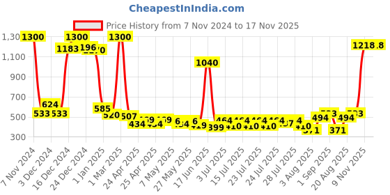 ajio.com mom's love Girls Graphic Print Sweatshirt & Joggers Set mom's love Price History Graph from 7 Nov 2024 to 17 Nov 2025