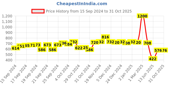ajio.com mom's love Girls Heart Print Tiered Dress with Shorts mom's love Price History Graph from 15 Sep 2024 to 30 Oct 2025