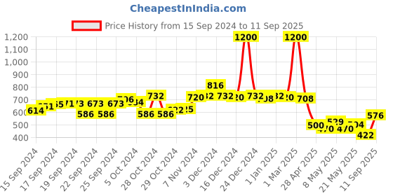 ajio.com mom's love Girls Polka-Dot Print Tiered Dress with Shorts mom's love Price History Graph from 15 Sep 2024 to 11 Sep 2025