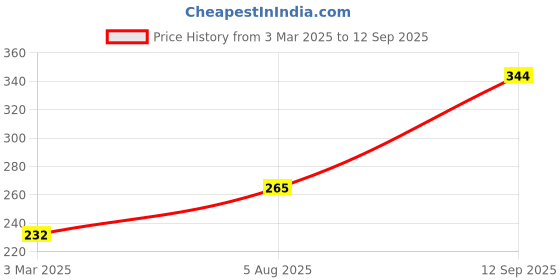 ajio.com mom's love Girls Printed A-Line Dress with Leggings mom's love Price History Graph from 3 Mar 2025 to 12 Sep 2025
