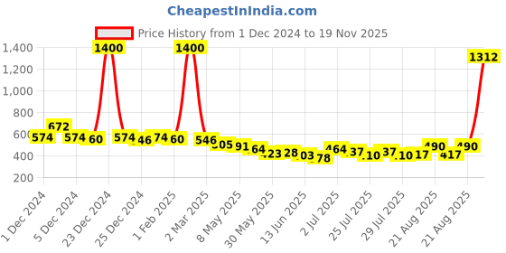 ajio.com mom's love Graphic Print Sweatshirt & Joggers Set mom's love Price History Graph from 1 Dec 2024 to 19 Nov 2025