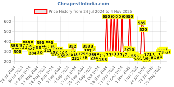 ajio.com mom's love Graphic Print T-Shirt & Joggers Set mom's love Price History Graph from 24 Jul 2024 to 3 Nov 2025