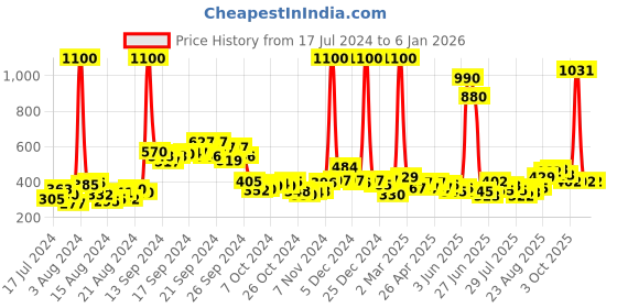 ajio.com mom's love Graphic Print T-Shirt with Joggers mom's love Price History Graph from 17 Jul 2024 to 4 Jan 2026