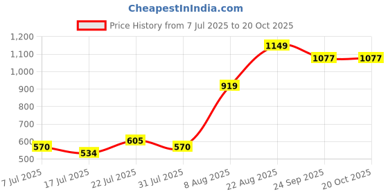 ajio.com mom's love Graphic Printed Stylish Kids Cloth mom's love Price History Graph from 7 Jul 2025 to 20 Oct 2025