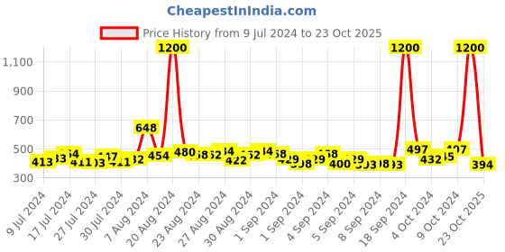 ajio.com mom's love Half Sleeves Woof Dog Set mom's love Price History Graph from 9 Jul 2024 to 23 Oct 2025