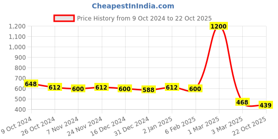 ajio.com mom's love Infants Checked Sleepsuit with Patch Pocket mom's love Price History Graph from 9 Oct 2024 to 22 Oct 2025