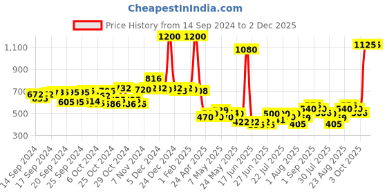 ajio.com mom's love Infants Checked Top & Shorts Set mom's love Price History Graph from 14 Sep 2024 to 2 Dec 2025