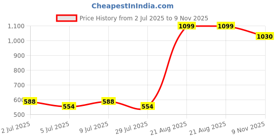 ajio.com mom's love Infants Graphic Print T-Shirt & Shorts Set mom's love Price History Graph from 2 Jul 2025 to 9 Nov 2025