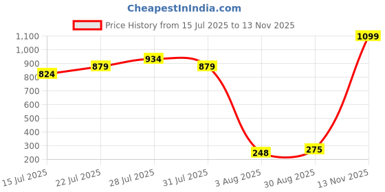 ajio.com mom's love Infants Graphic Print T-Shirt & Shorts Set mom's love Price History Graph from 15 Jul 2025 to 13 Nov 2025