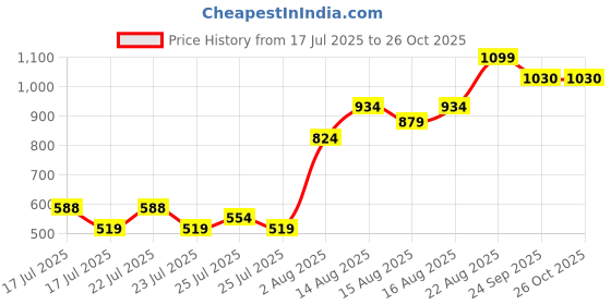 ajio.com mom's love Infants Micro Print T-Shirt & Shorts Set mom's love Price History Graph from 17 Jul 2025 to 26 Oct 2025