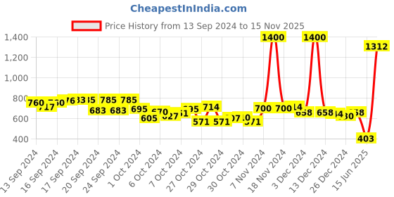 ajio.com mom's love Infants Mustache Polka-Dot Print T-Shirt & Joggers Set mom's love Price History Graph from 13 Sep 2024 to 15 Nov 2025