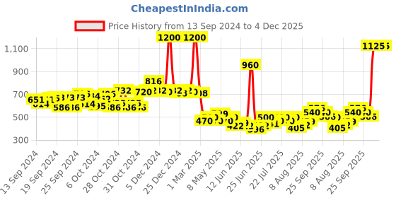 ajio.com mom's love Infants Rabbit Embroidered Top & Shorts Set mom's love Price History Graph from 13 Sep 2024 to 4 Dec 2025
