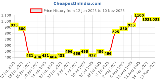 ajio.com mom's love Infants Typographic Print T-Shirt & Shorts Set mom's love Price History Graph from 12 Jun 2025 to 9 Nov 2025