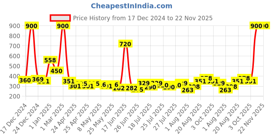 ajio.com mom's love Looney Tunes Print Sweatshirt & Joggers Set mom's love Price History Graph from 17 Dec 2024 to 22 Nov 2025