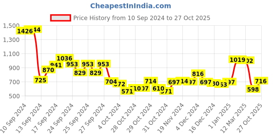 ajio.com mom's love Pack of 3 Printed Rompers mom's love Price History Graph from 10 Sep 2024 to 27 Oct 2025