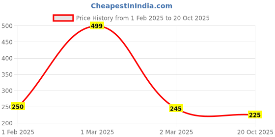 ajio.com mom's love Paw Patrol Print A-Line Dress mom's love Price History Graph from 1 Feb 2025 to 20 Oct 2025