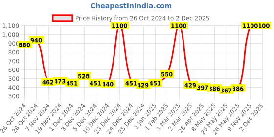 ajio.com mom's love Polka-Dot Print Top with Pants mom's love Price History Graph from 26 Oct 2024 to 1 Dec 2025
