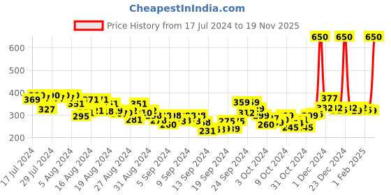 ajio.com mom's love Printed T-Shirt & Pant with Cap mom's love Price History Graph from 17 Jul 2024 to 19 Nov 2025
