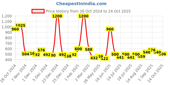 ajio.com mom's love Snoopy Print Dungaree & T-Shirt Set mom's love Price History Graph from 26 Oct 2024 to 24 Oct 2025