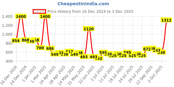 ajio.com mom's love Snoopy Print Sweatshirt & Joggers Set mom's love Price History Graph from 16 Dec 2024 to 3 Dec 2025