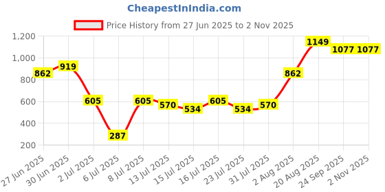 ajio.com mom's love Snoopy Print T-Shirt with Shorts mom's love Price History Graph from 27 Jun 2025 to 1 Nov 2025