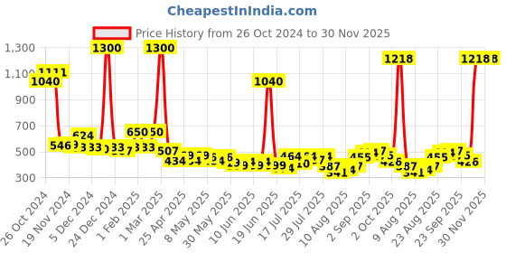 ajio.com mom's love Superman Print TShirt & Joggers Co-Ord Set mom's love Price History Graph from 26 Oct 2024 to 30 Nov 2025