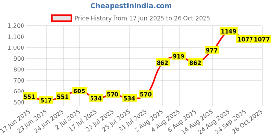 ajio.com mom's love Tom & Jerry Print T-Shirt with Shorts mom's love Price History Graph from 17 Jun 2025 to 26 Oct 2025