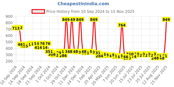 ajio.com mom's love Typographic Print Hoodie & Joggers Set mom's love Price History Graph from 10 Sep 2024 to 15 Nov 2025