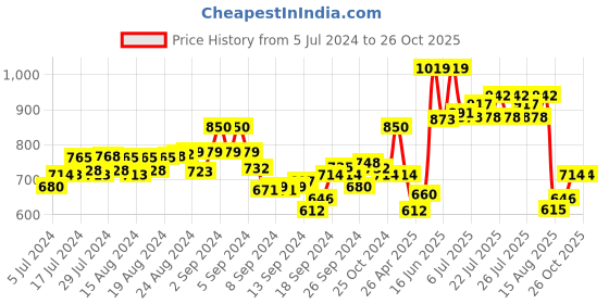 ajio.com moms maternity Floral Print Tiered Dress moms maternity Price History Graph from 5 Jul 2024 to 25 Oct 2025