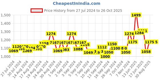 ajio.com moms maternity Leaf Print Fit & Flared Dress moms maternity Price History Graph from 27 Jul 2024 to 26 Oct 2025
