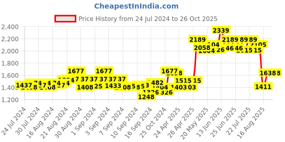 ajio.com moms maternity Polka-Dot Print Fit & Flare Dress moms maternity Price History Graph from 24 Jul 2024 to 26 Oct 2025