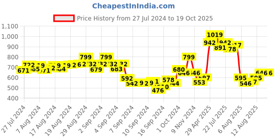 ajio.com moms maternity Printed Fit and Flare Dress moms maternity Price History Graph from 27 Jul 2024 to 19 Oct 2025