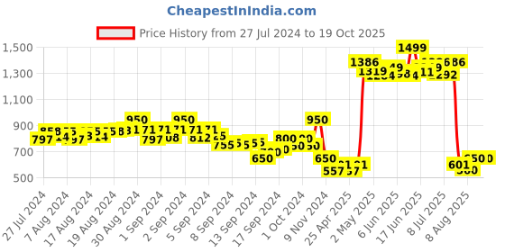 ajio.com moms maternity Square-Neck Fit & Flare Dress moms maternity Price History Graph from 27 Jul 2024 to 19 Oct 2025