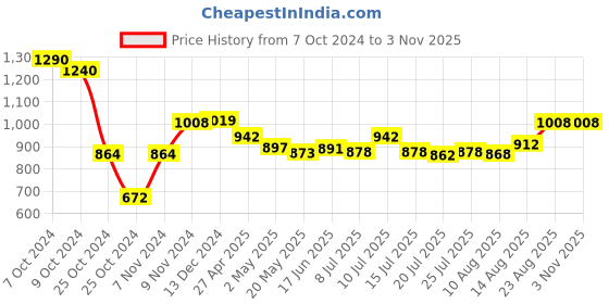 ajio.com moms maternity Women Checks Trackpants moms maternity Price History Graph from 7 Oct 2024 to 2 Nov 2025